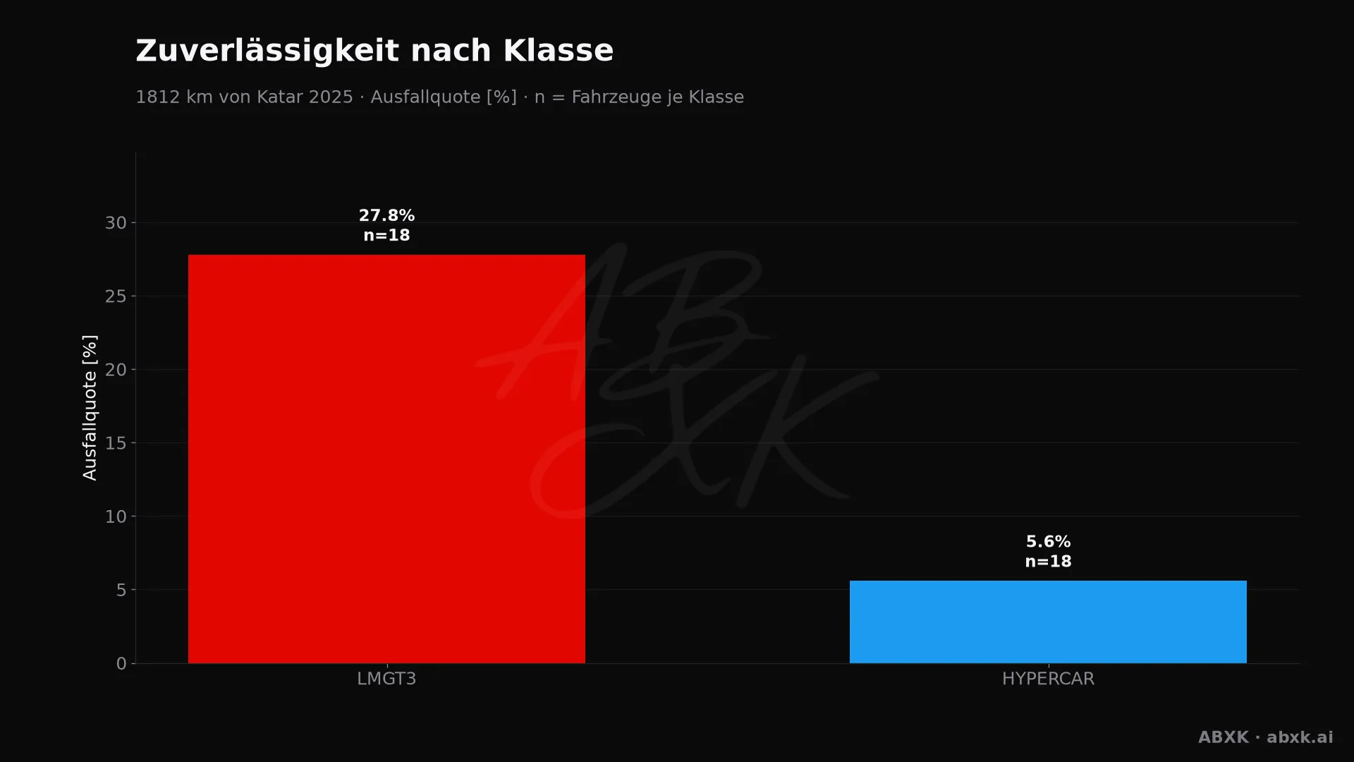 Ausfallquote je Klasse, hinter jedem Balken die Zahl der Starter.