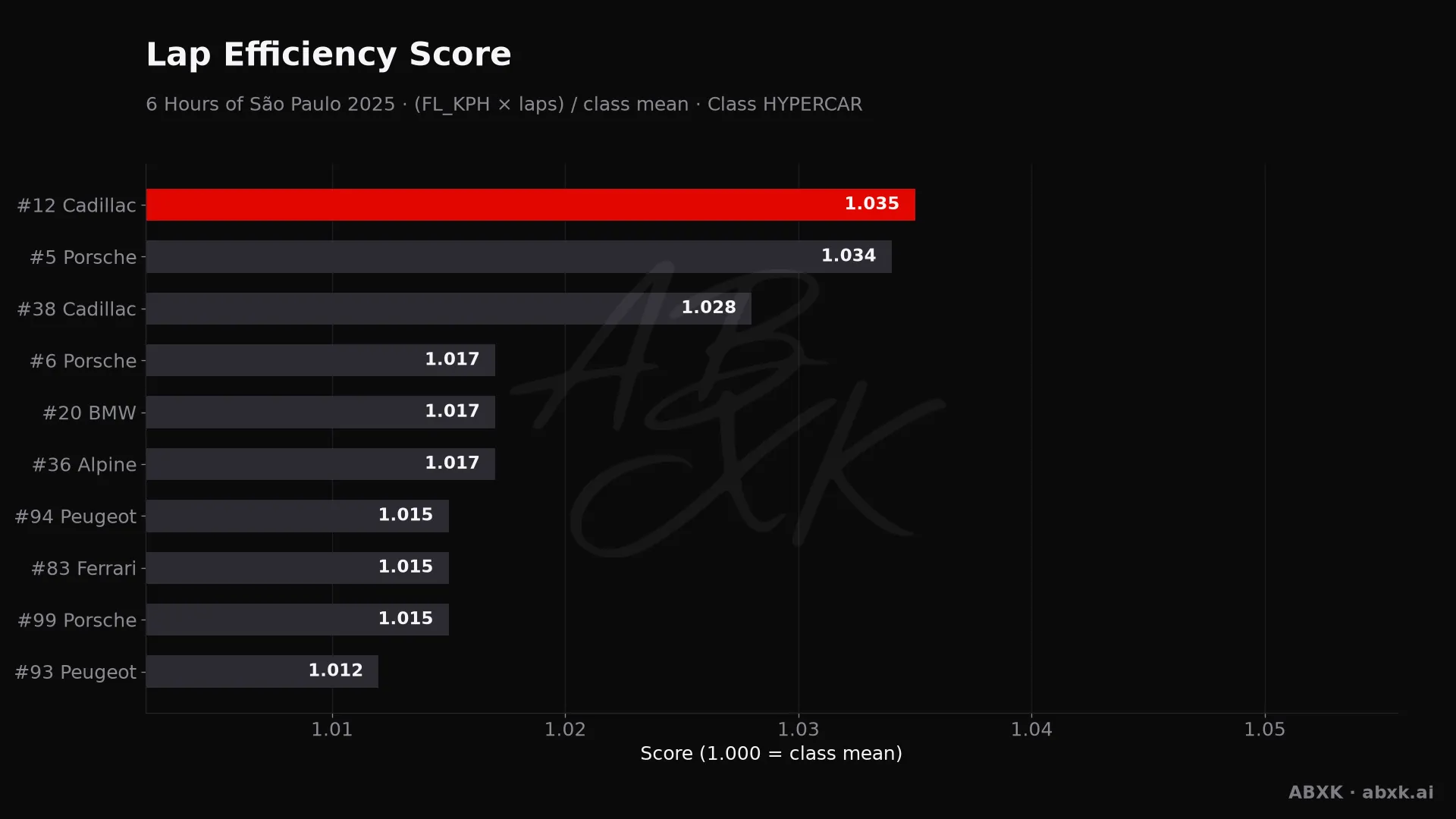 Efficiency score per car: average lap speed times laps, normalized to the class average.