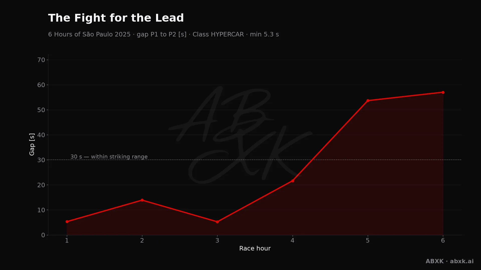 Gap between first and second in the HYPERCAR class, hour by hour. Peaks mark pit stops, safety cars and incidents.