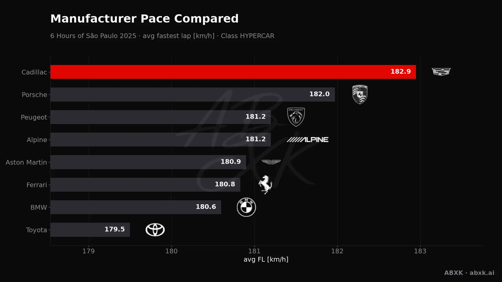 Average fastest lap speed per manufacturer in the HYPERCAR class. Higher is faster.