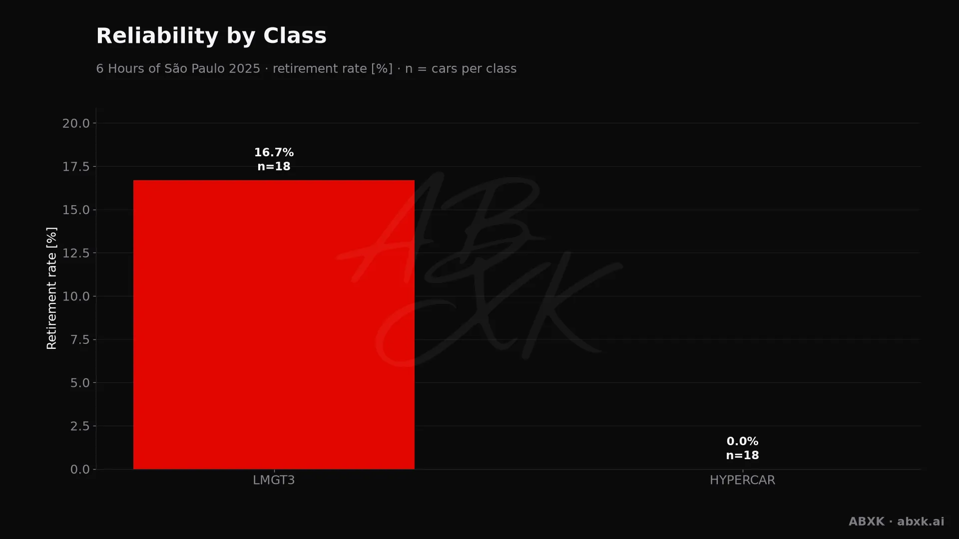 Retirement rate per class, with the number of entries behind each bar.