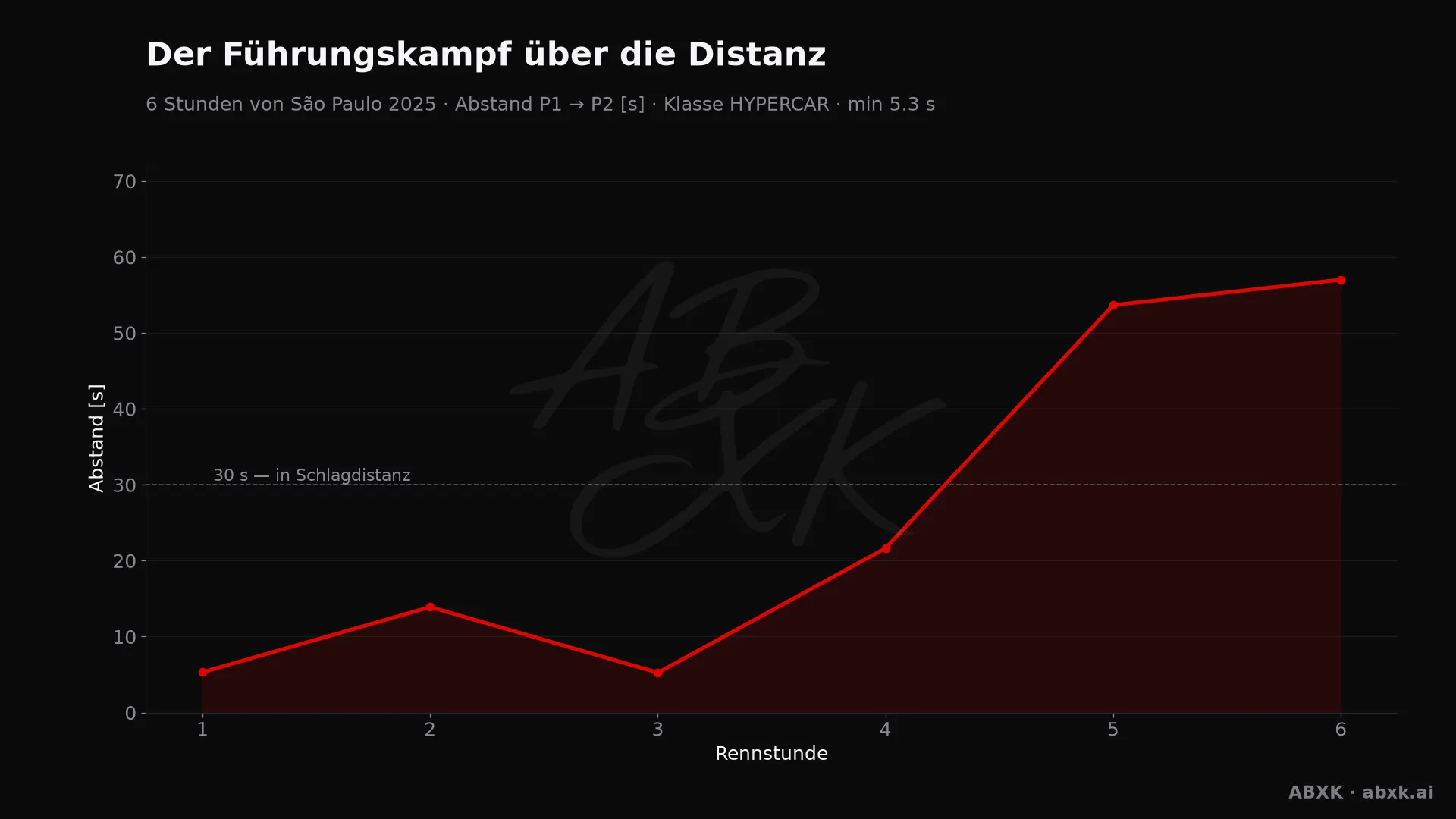 Abstand zwischen Erstem und Zweitem der Klasse HYPERCAR, Stunde für Stunde. Ausschläge markieren Boxenstopps, Safety-Car-Phasen und Zwischenfälle.