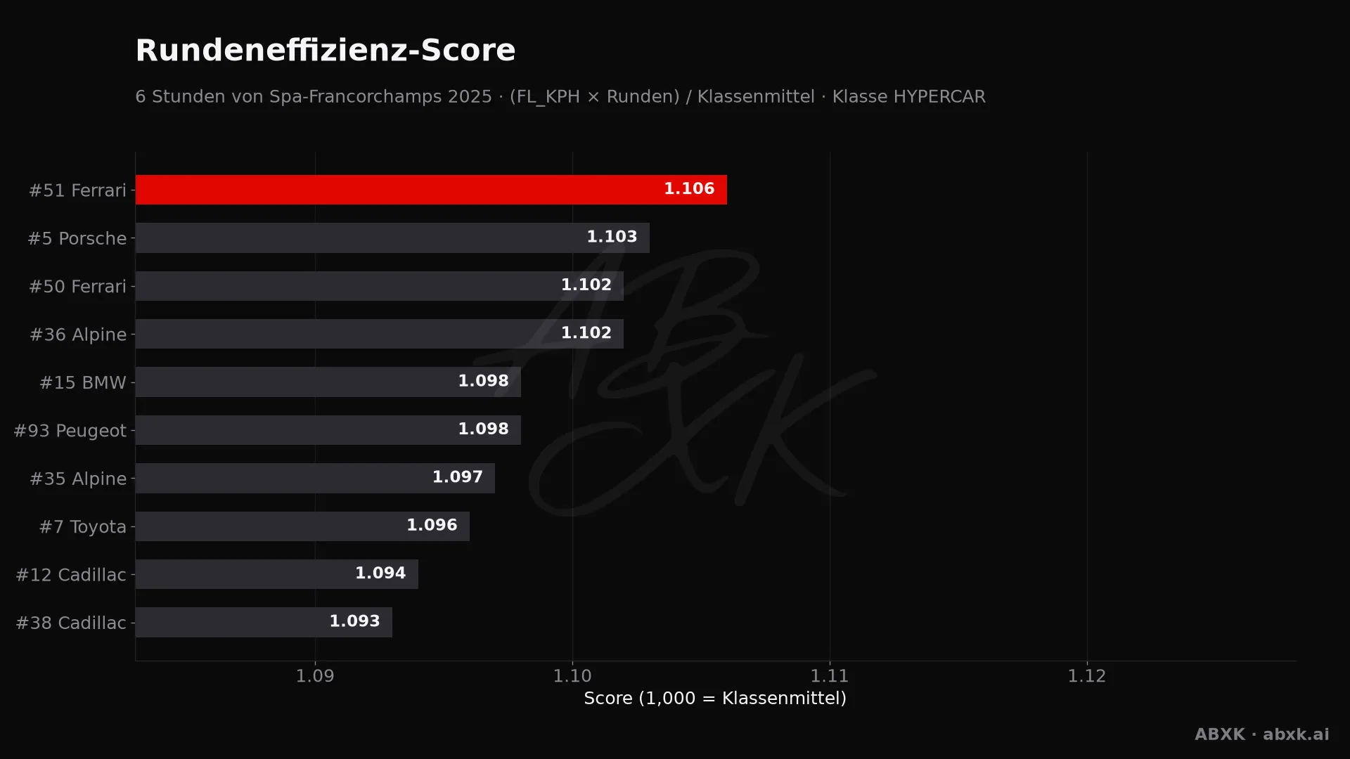 Effizienz-Score je Fahrzeug: mittlere Rundengeschwindigkeit mal Runden, normiert auf das Klassenmittel.