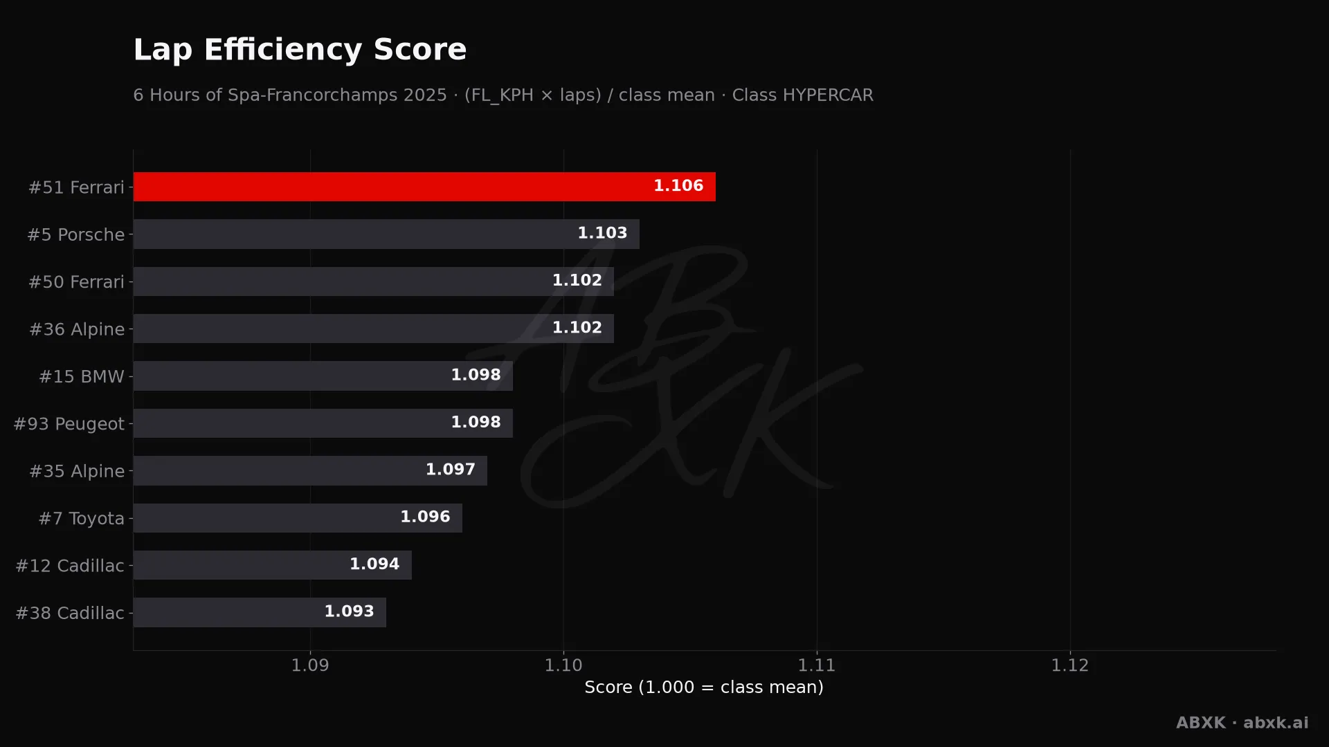 Efficiency score per car: average lap speed times laps, normalized to the class average.