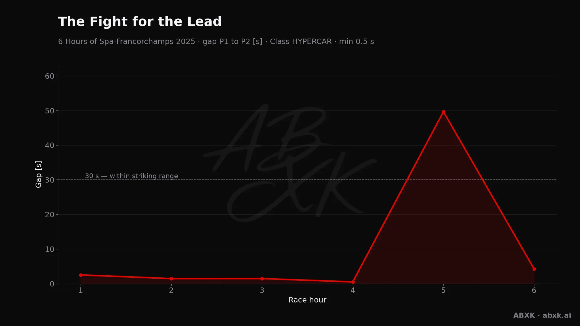 Gap between first and second in the HYPERCAR class, hour by hour. Peaks mark pit stops, safety cars and incidents.