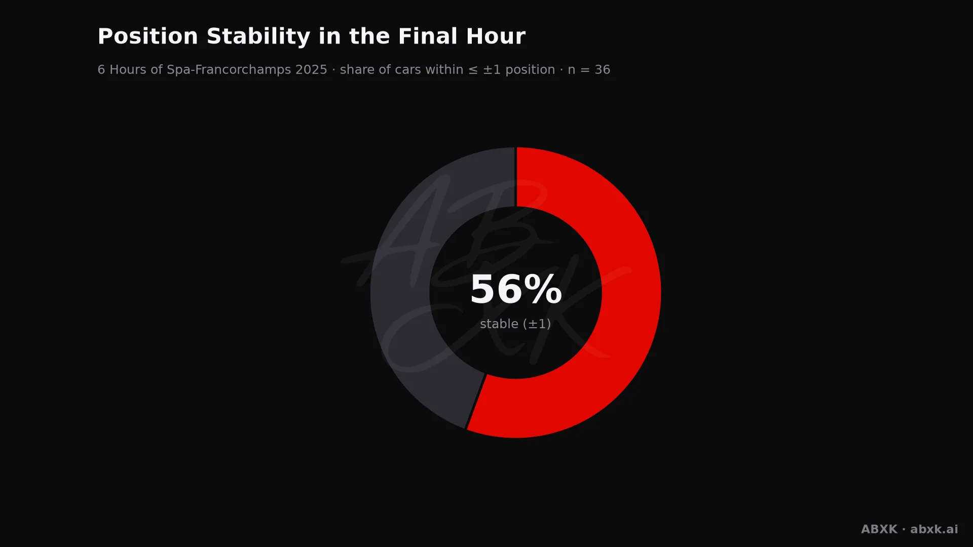 Share of cars that changed position by no more than one place in the final hour.