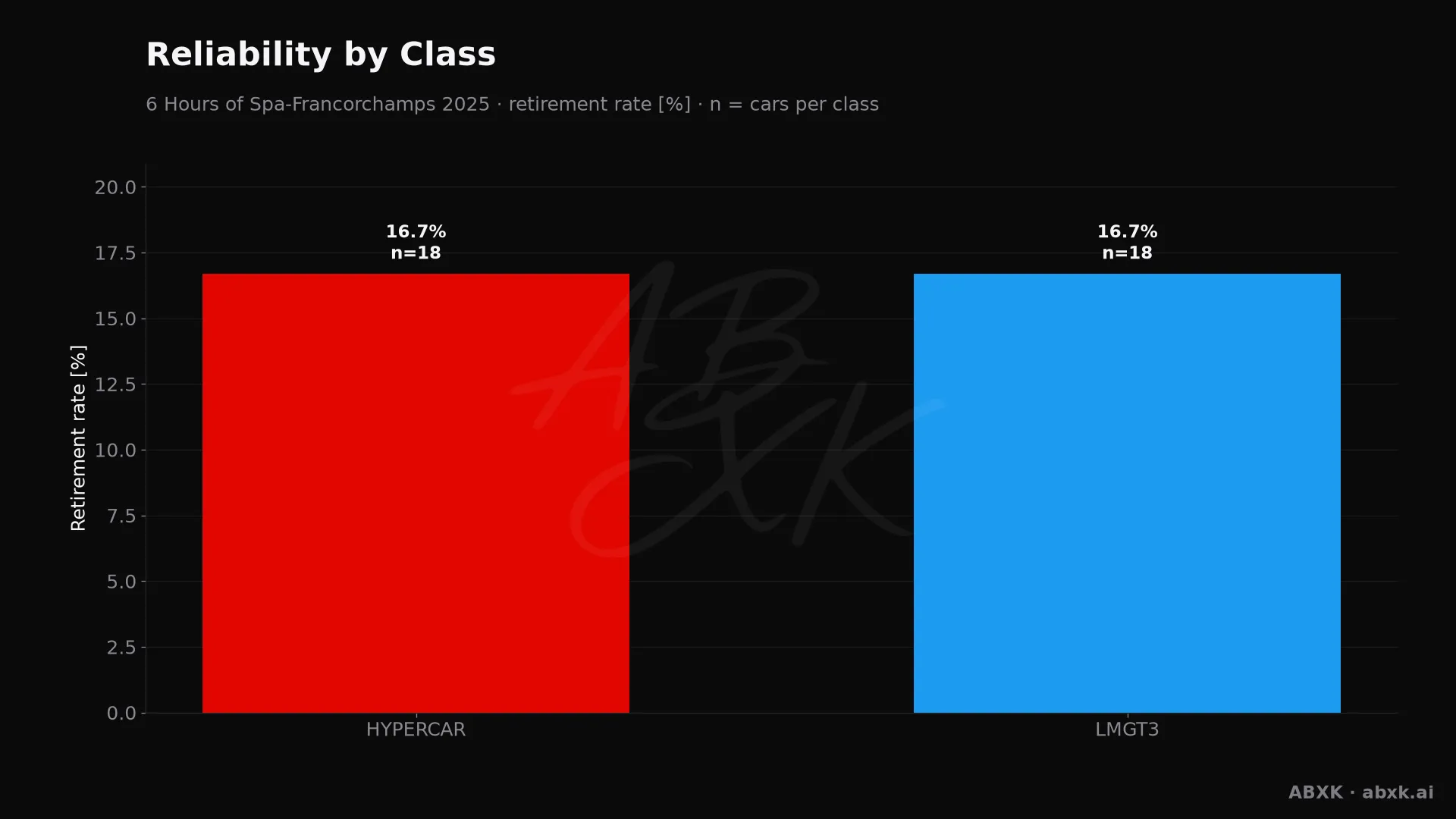 Retirement rate per class, with the number of entries behind each bar.