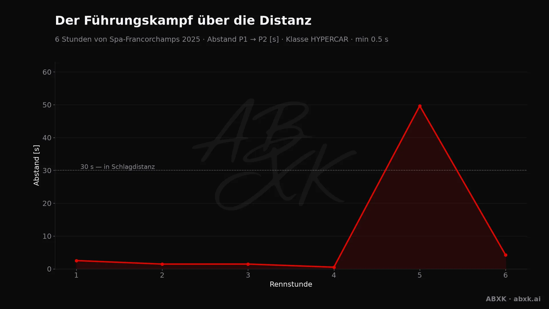 Abstand zwischen Erstem und Zweitem der Klasse HYPERCAR, Stunde für Stunde. Ausschläge markieren Boxenstopps, Safety-Car-Phasen und Zwischenfälle.