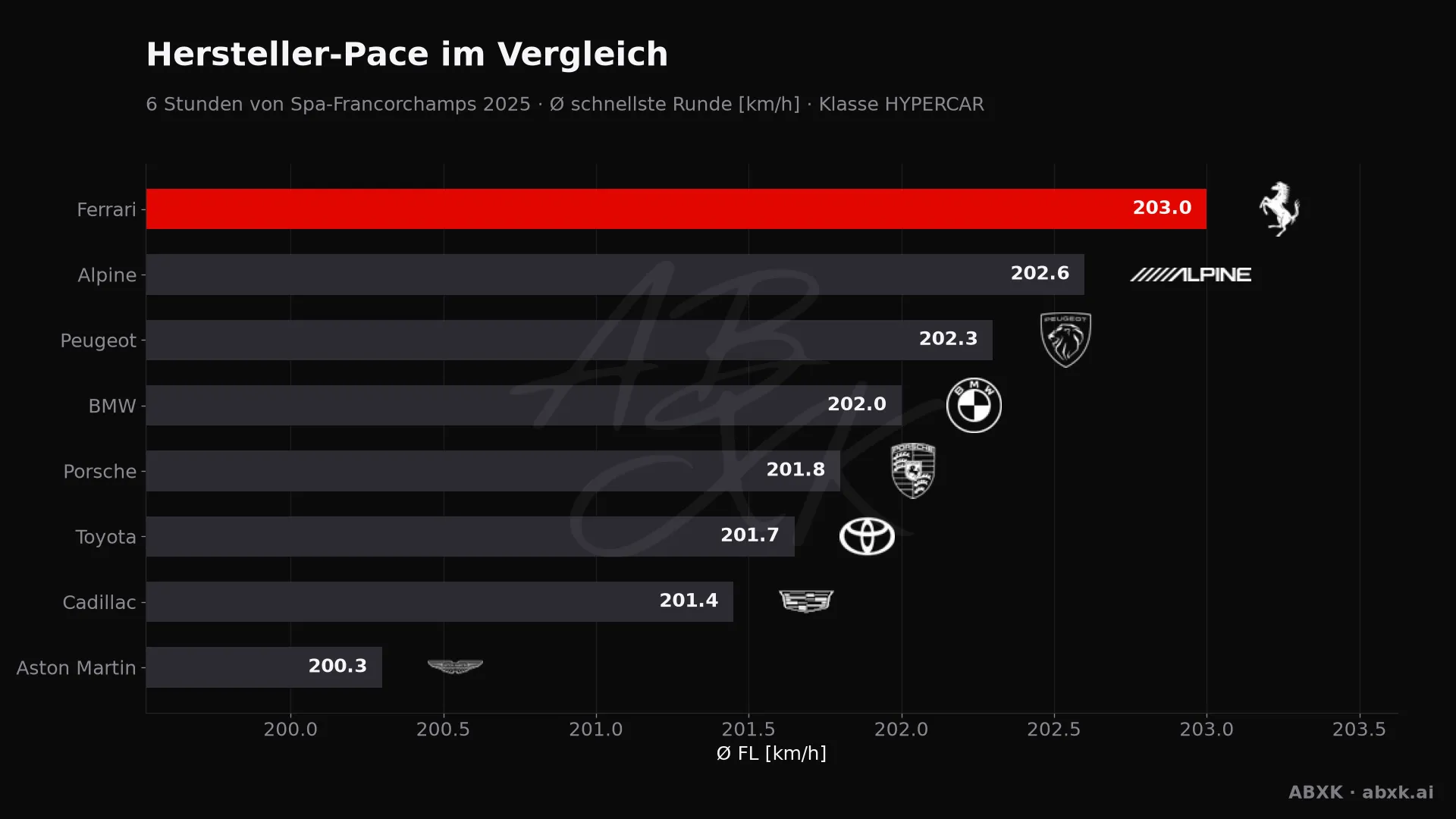 6 Stunden von Spa-Francorchamps 2025 — KI-Datenanalyse