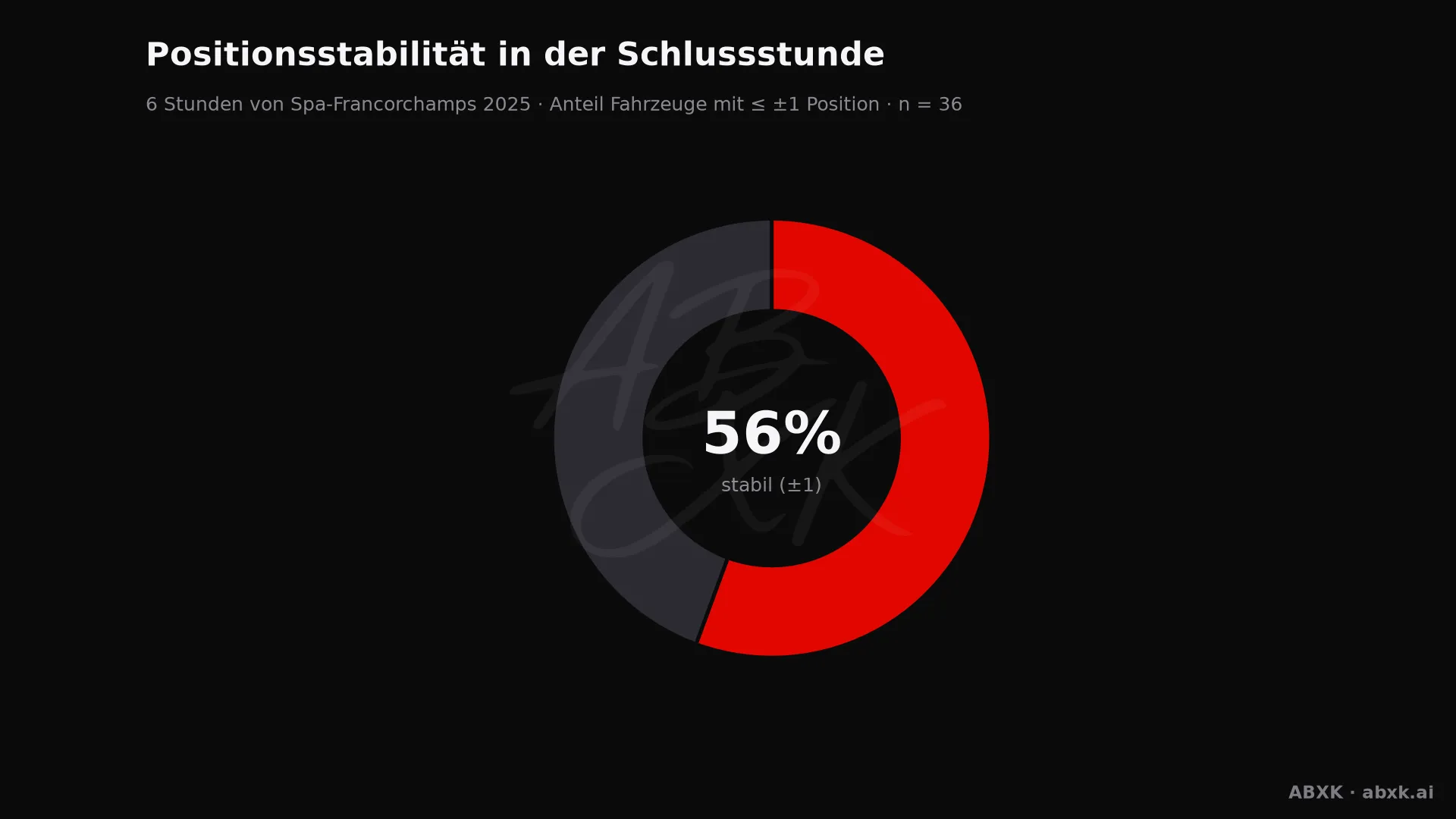 Anteil der Fahrzeuge, die ihre Position in der Schlussstunde um höchstens einen Platz verändert haben.