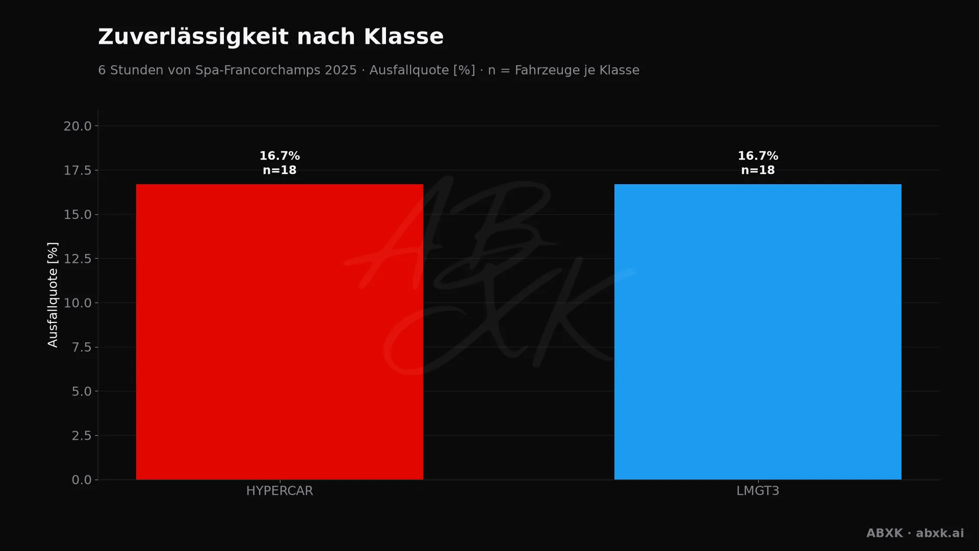 Ausfallquote je Klasse, hinter jedem Balken die Zahl der Starter.