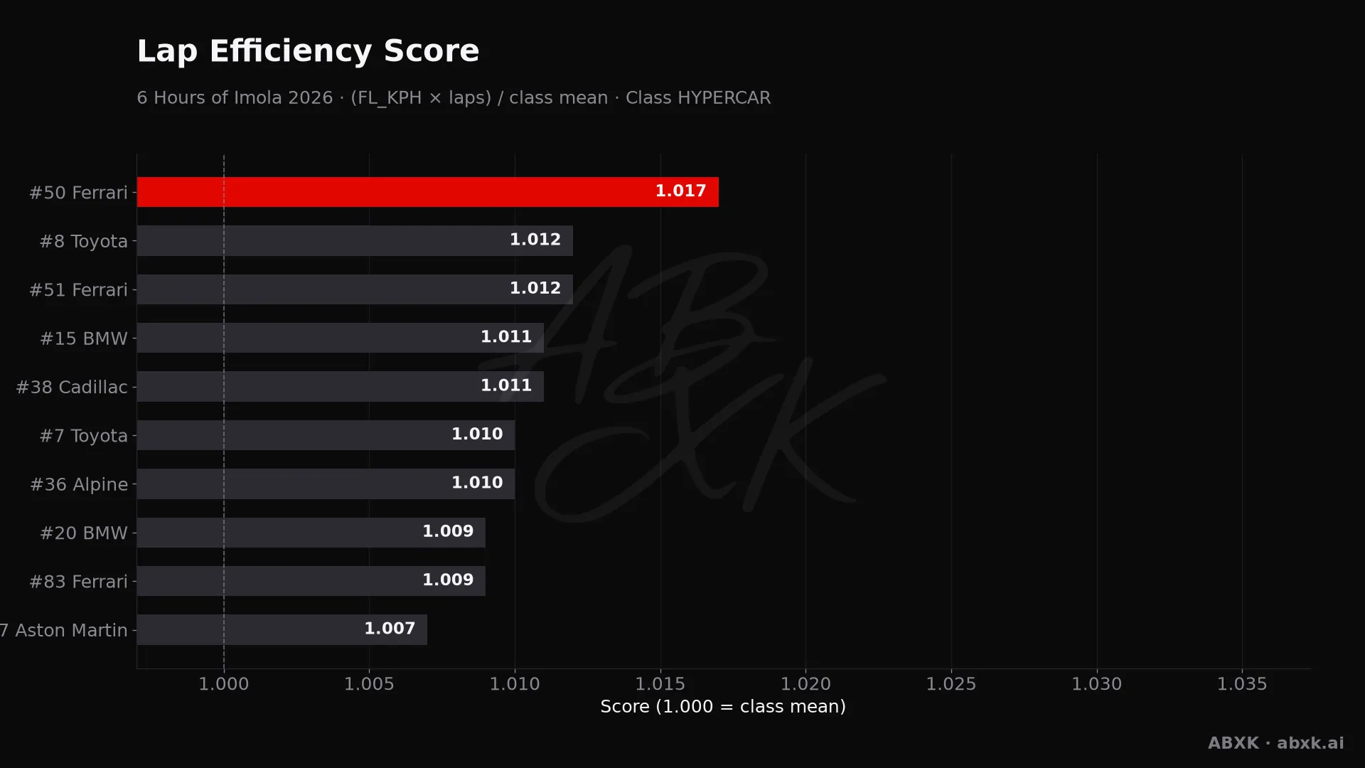 Efficiency score per car: average lap speed times laps, normalized to the class average.