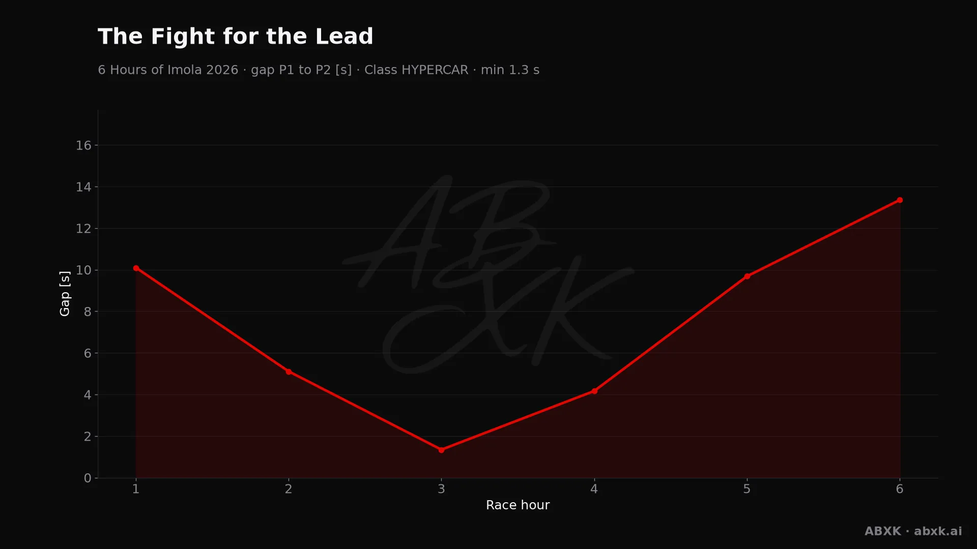 Gap between first and second in the HYPERCAR class, hour by hour. Peaks mark pit stops, safety cars and incidents.