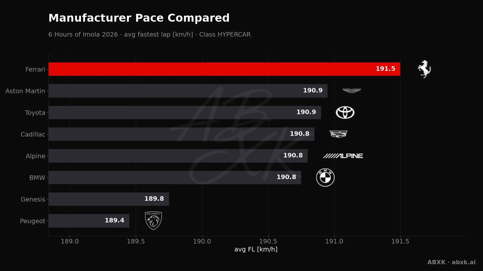 Average fastest lap speed per manufacturer in the HYPERCAR class. Higher is faster.