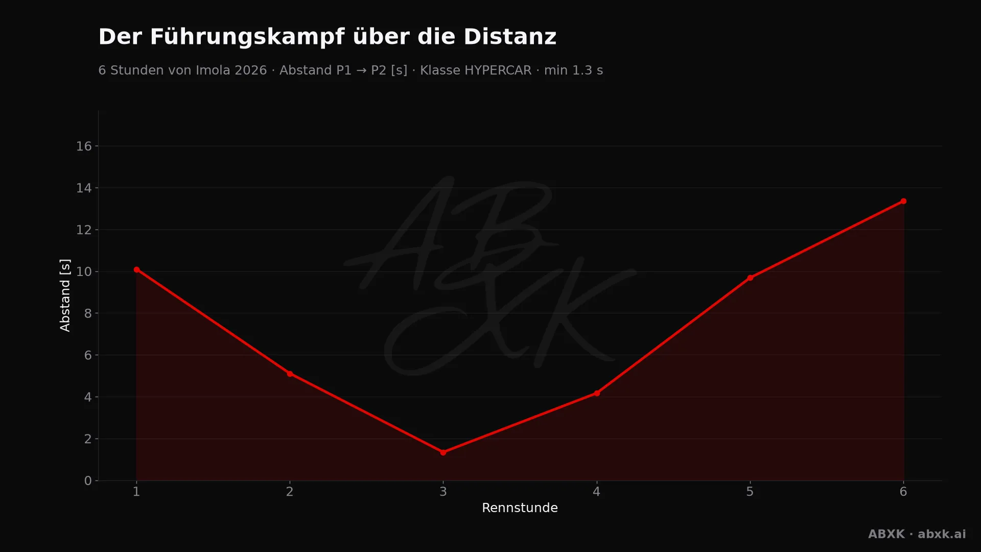 Abstand zwischen Erstem und Zweitem der Klasse HYPERCAR, Stunde für Stunde. Ausschläge markieren Boxenstopps, Safety-Car-Phasen und Zwischenfälle.