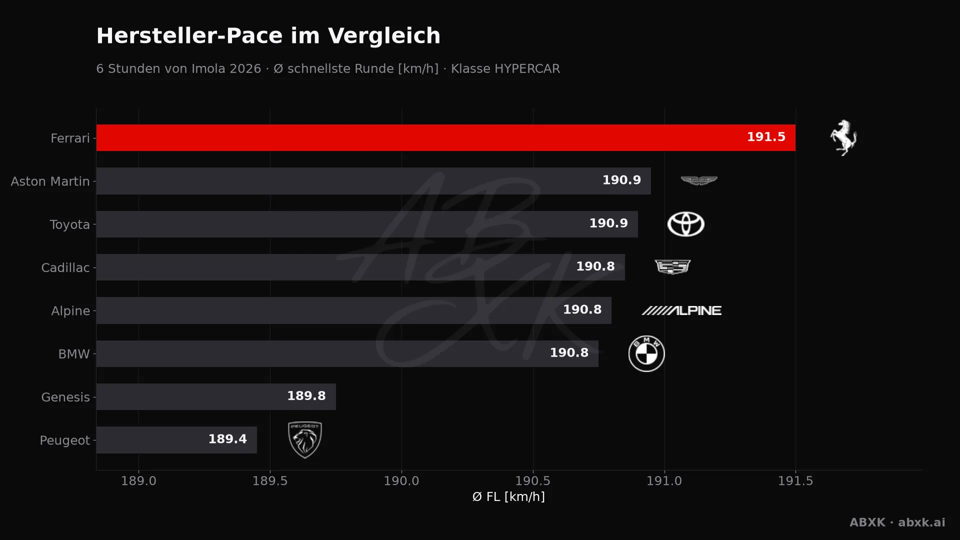 6 Stunden von Imola 2026 — KI-Datenanalyse