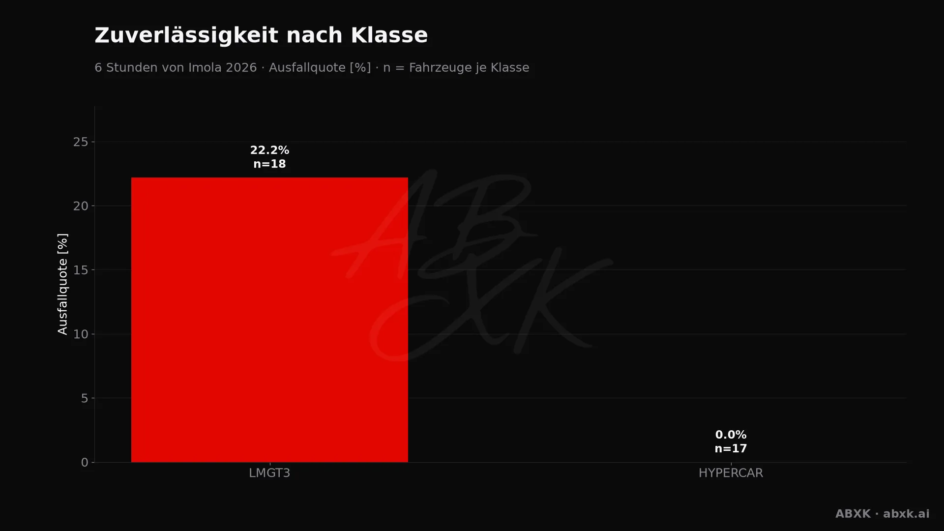 Ausfallquote je Klasse, hinter jedem Balken die Zahl der Starter.