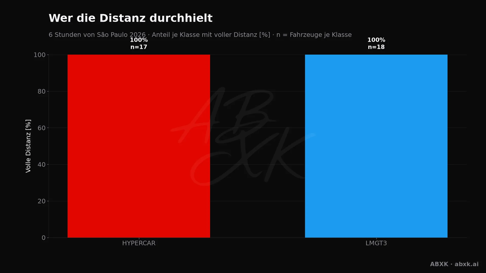 Anteil der Fahrzeuge je Klasse, die mindestens 95 % der Distanz des Klassensiegers geschafft haben.