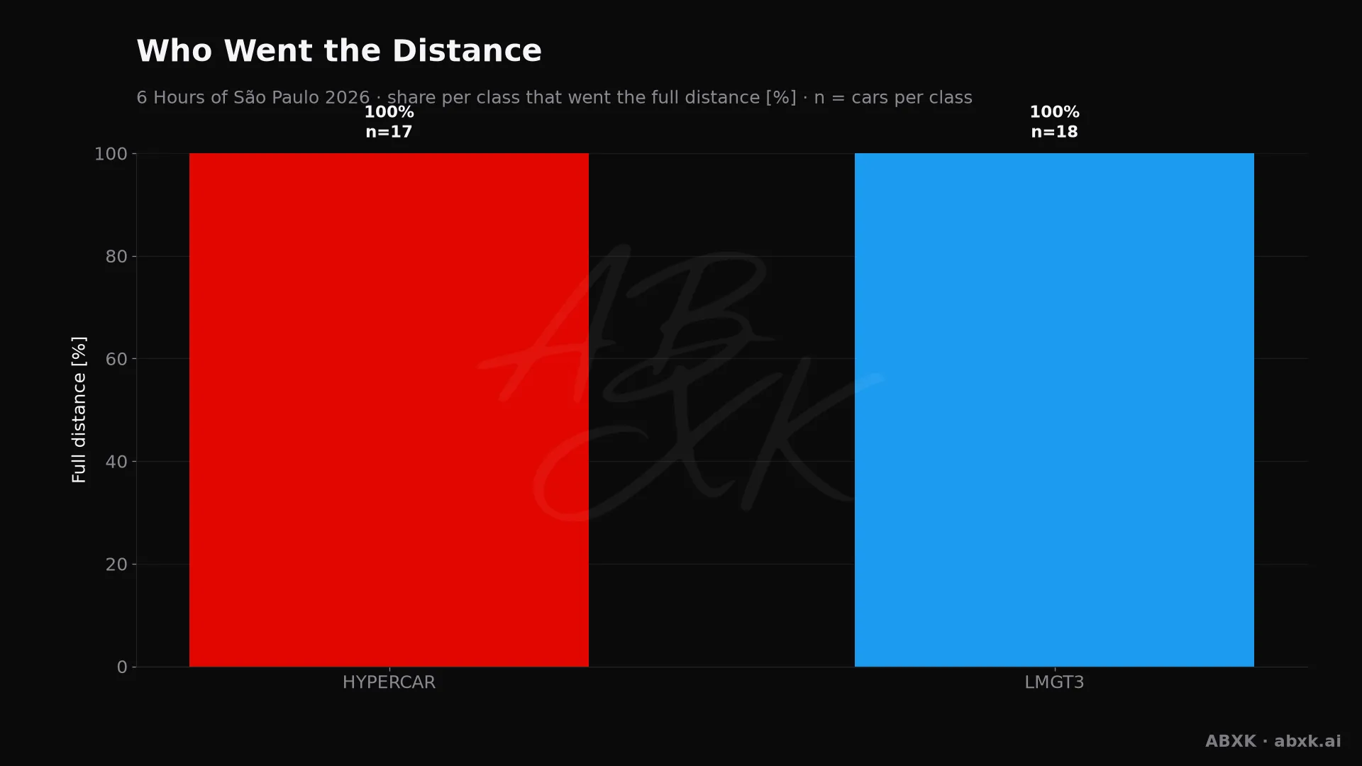 Share of cars per class that completed at least 95 % of the class winner's distance.