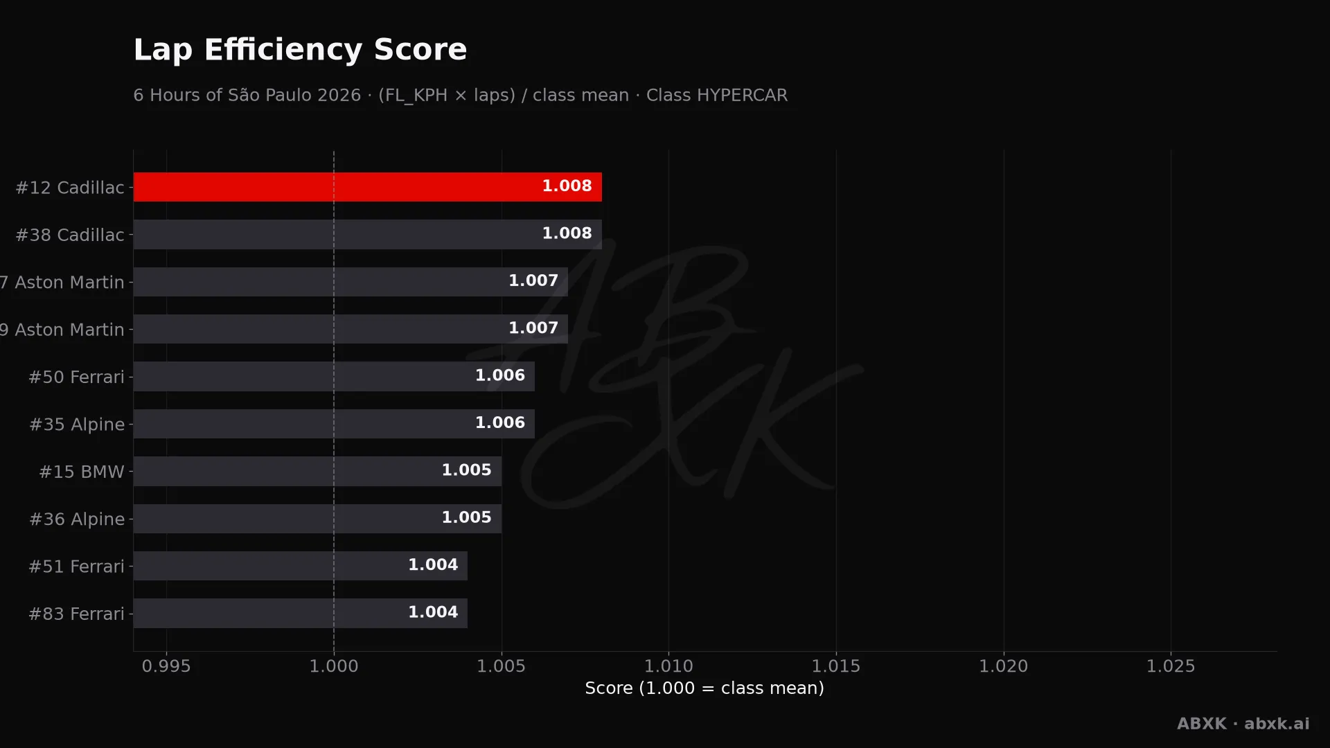 Efficiency score per car: average lap speed times laps, normalized to the class average.