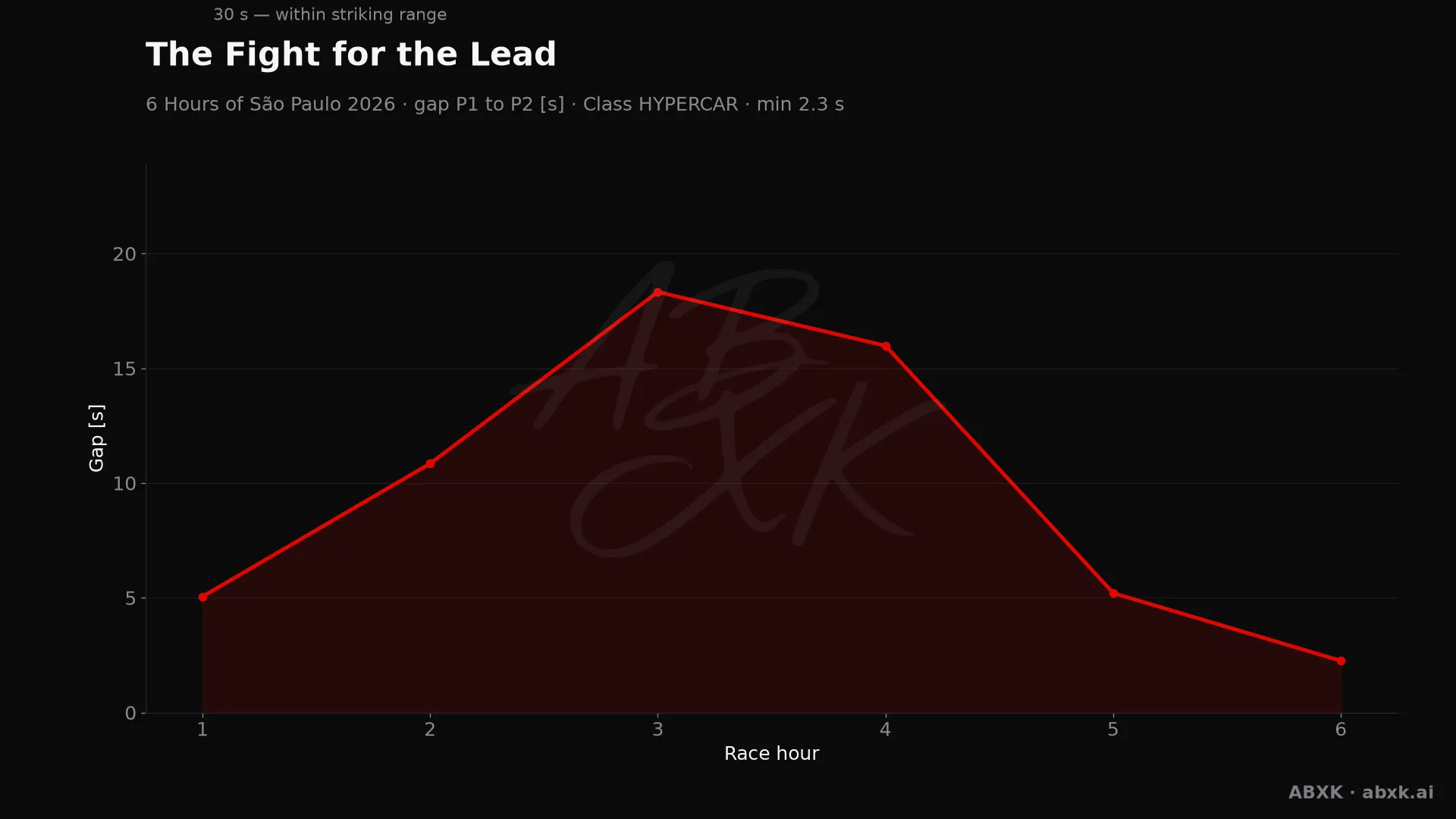 Gap between first and second in the HYPERCAR class, hour by hour. Peaks mark pit stops, safety cars and incidents.