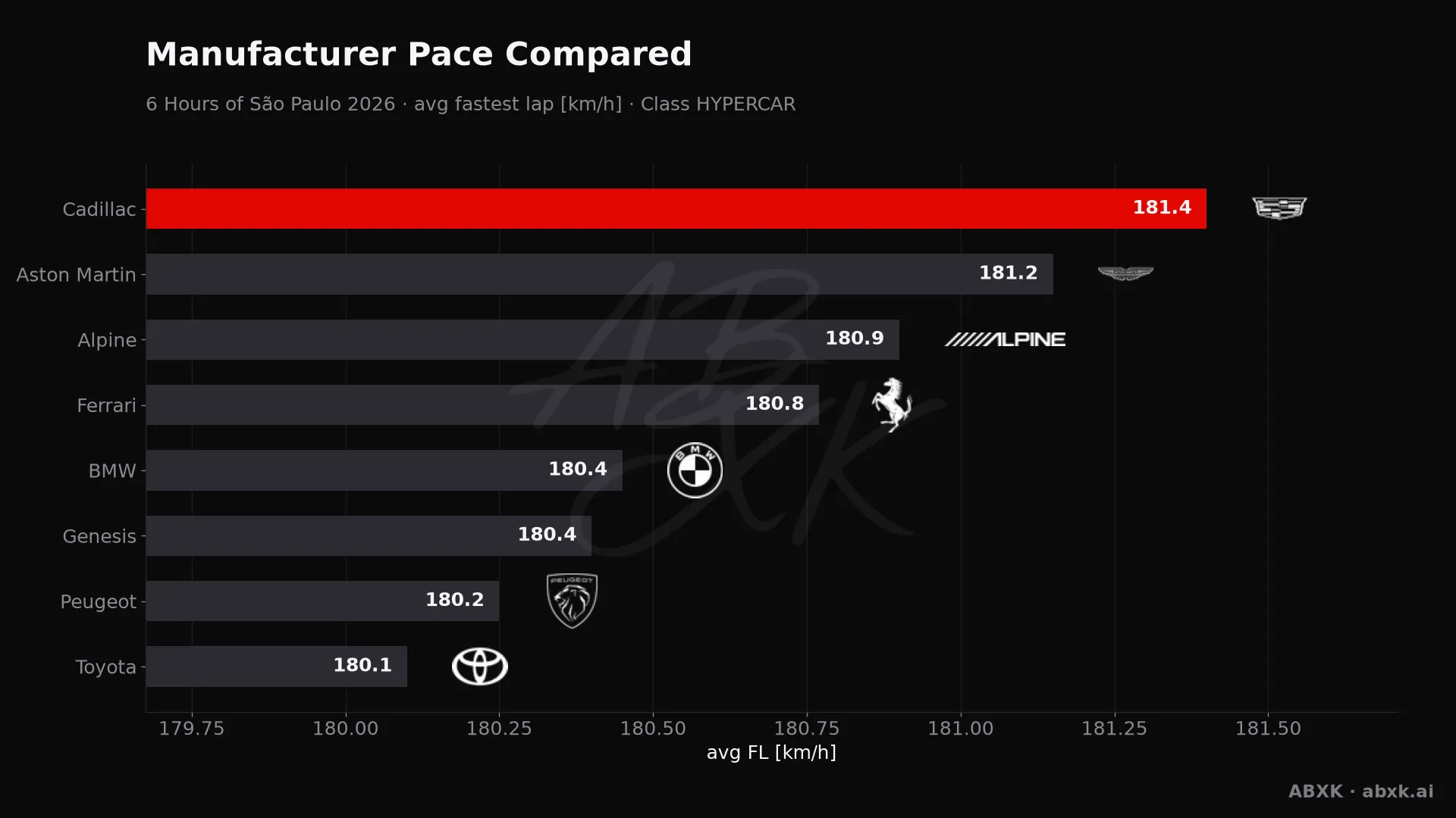 Average fastest lap speed per manufacturer in the HYPERCAR class. Higher is faster.