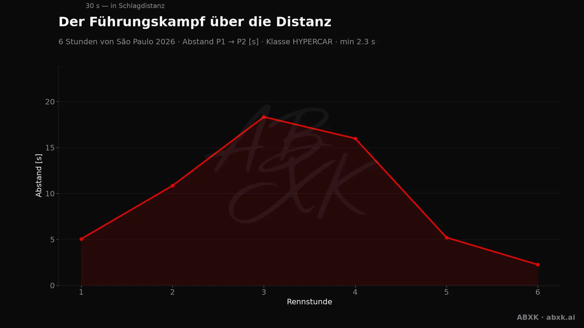 Abstand zwischen Erstem und Zweitem der Klasse HYPERCAR, Stunde für Stunde. Ausschläge markieren Boxenstopps, Safety-Car-Phasen und Zwischenfälle.