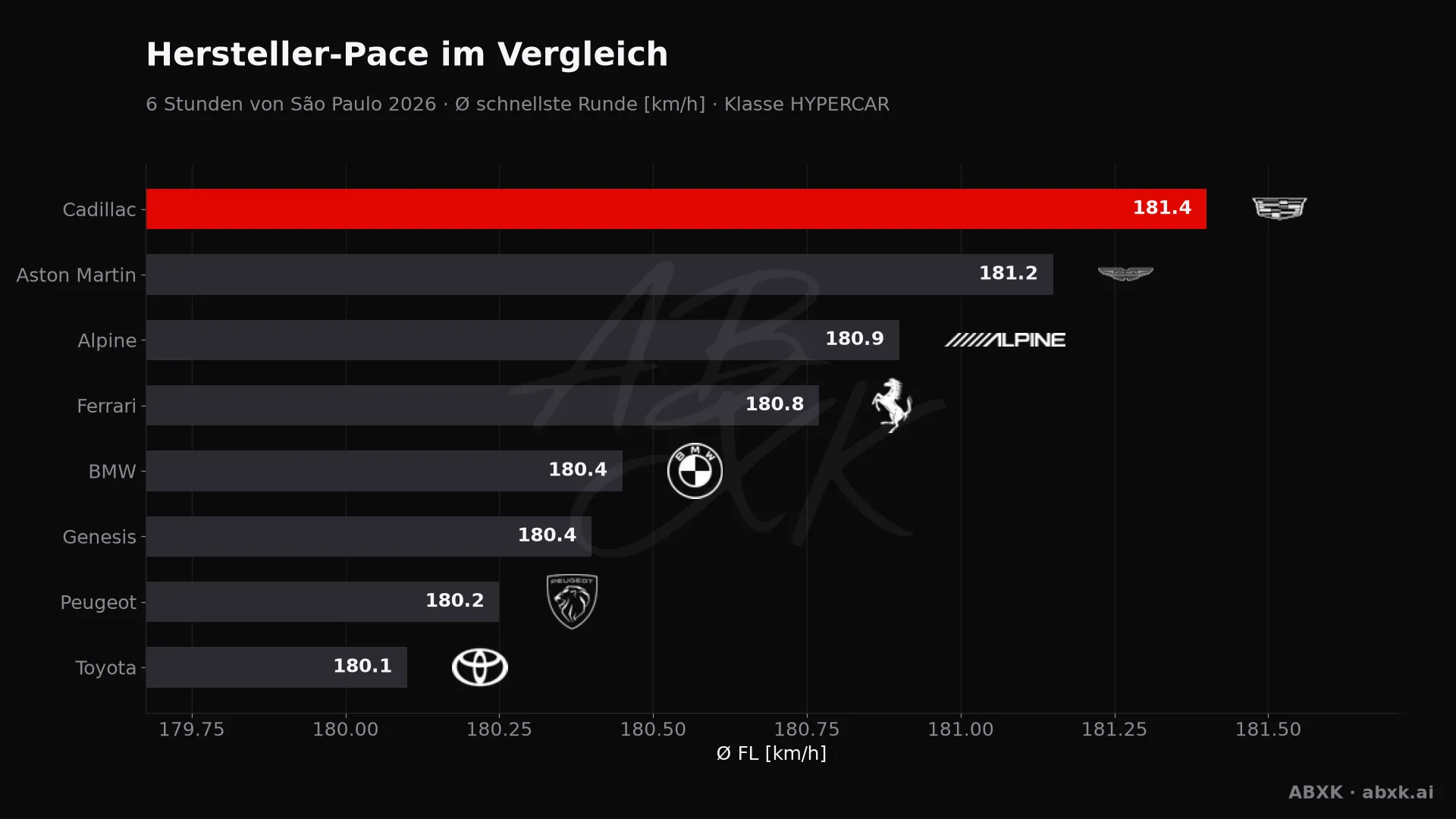 Durchschnittliche Höchstgeschwindigkeit der schnellsten Runde je Hersteller in der Klasse HYPERCAR. Höher ist schneller.