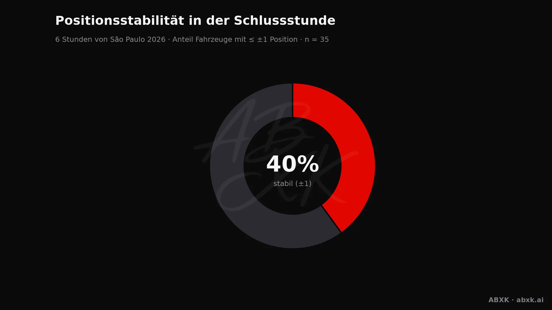 Anteil der Fahrzeuge, die ihre Position in der Schlussstunde um höchstens einen Platz verändert haben.