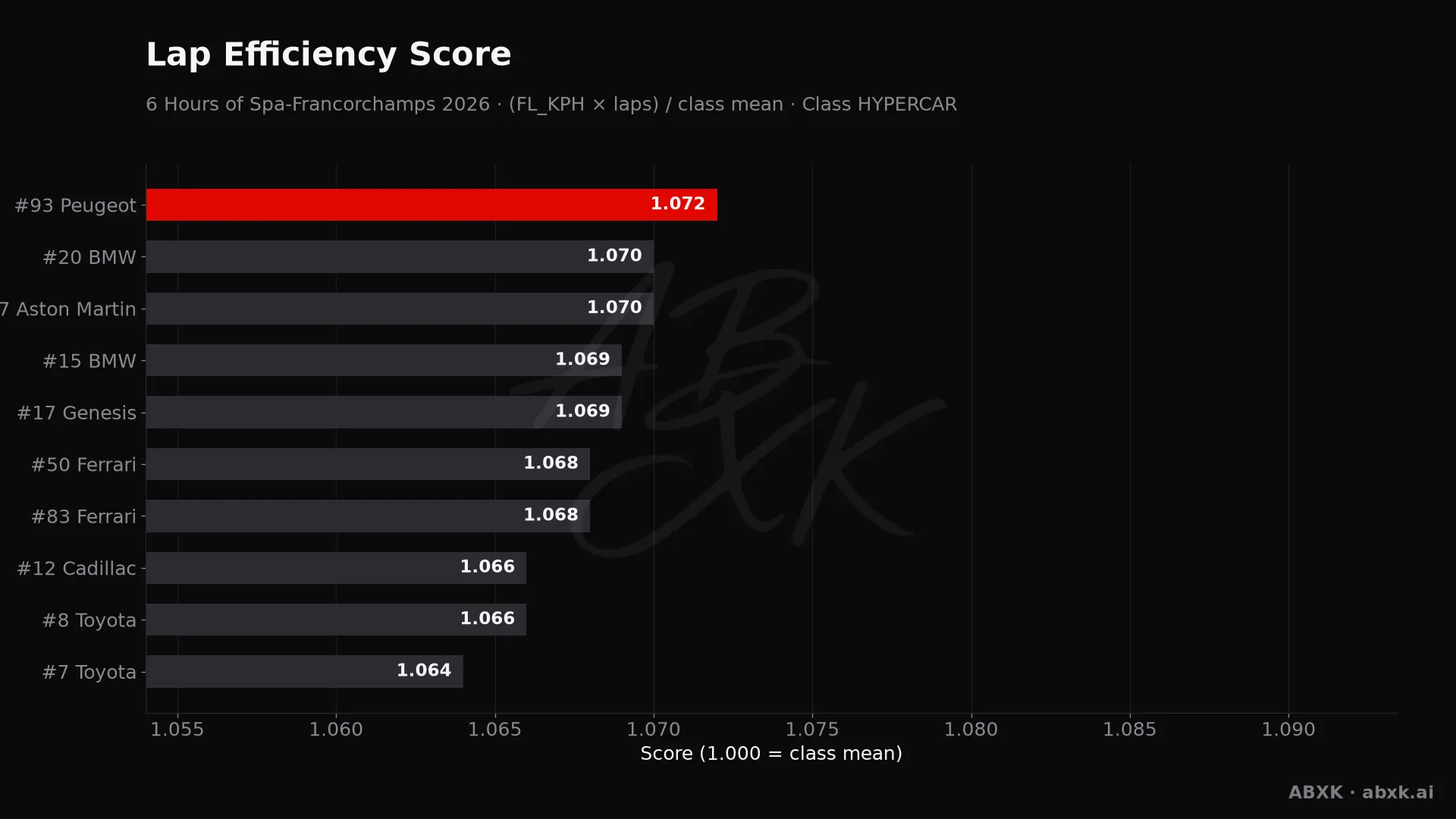 Efficiency score per car: average lap speed times laps, normalized to the class average.