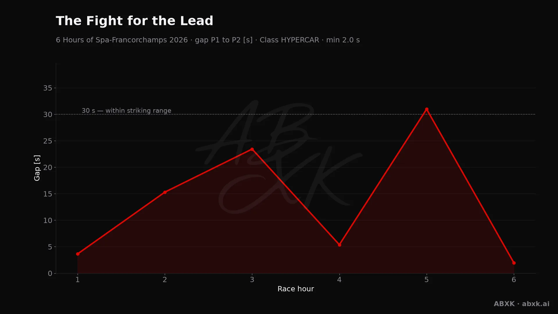 Gap between first and second in the HYPERCAR class, hour by hour. Peaks mark pit stops, safety cars and incidents.