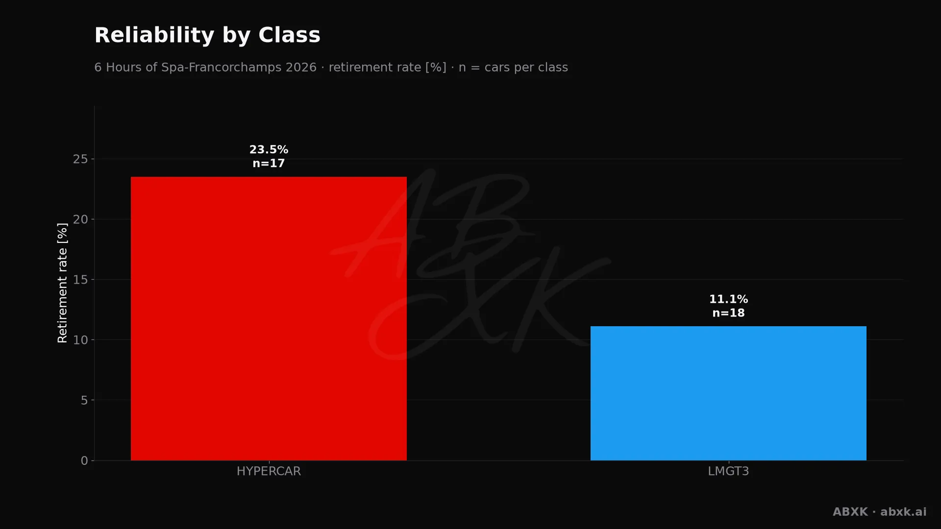 Retirement rate per class, with the number of entries behind each bar.