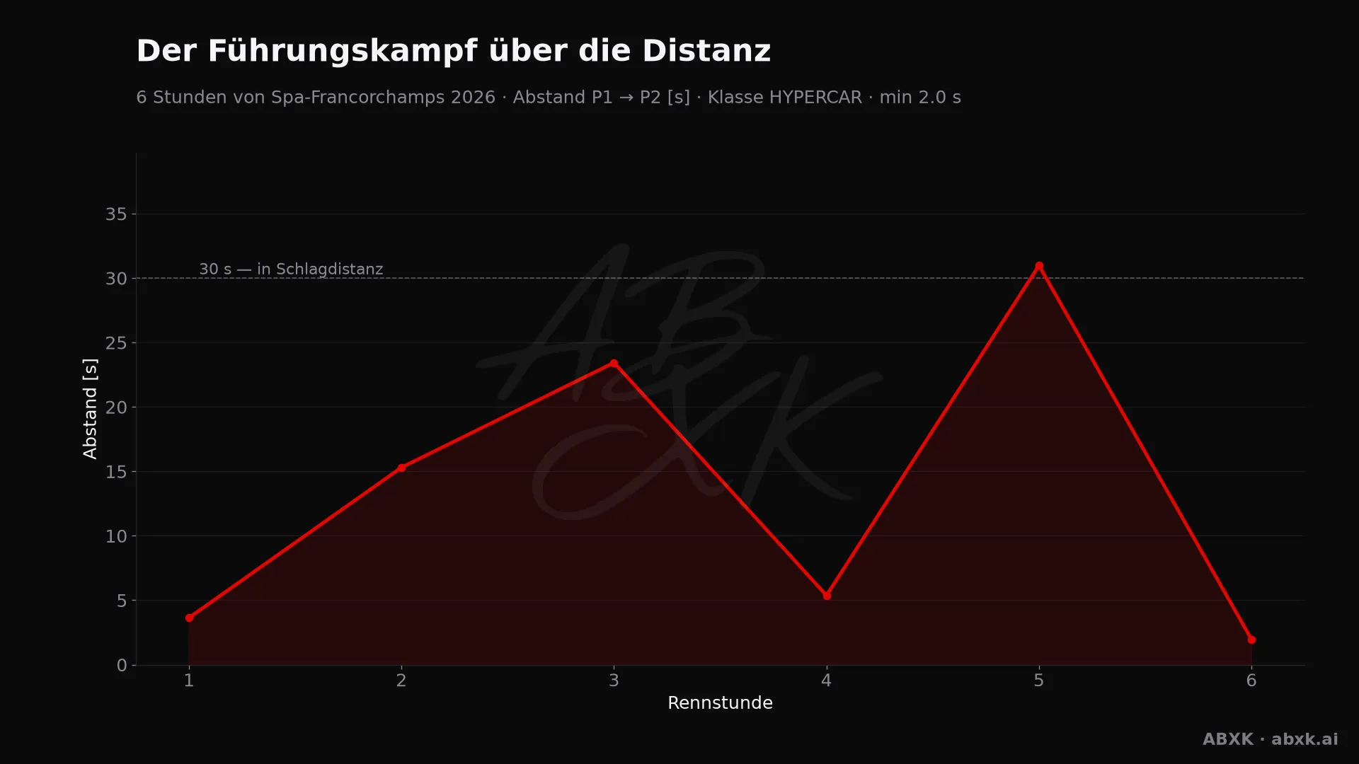 Abstand zwischen Erstem und Zweitem der Klasse HYPERCAR, Stunde für Stunde. Ausschläge markieren Boxenstopps, Safety-Car-Phasen und Zwischenfälle.