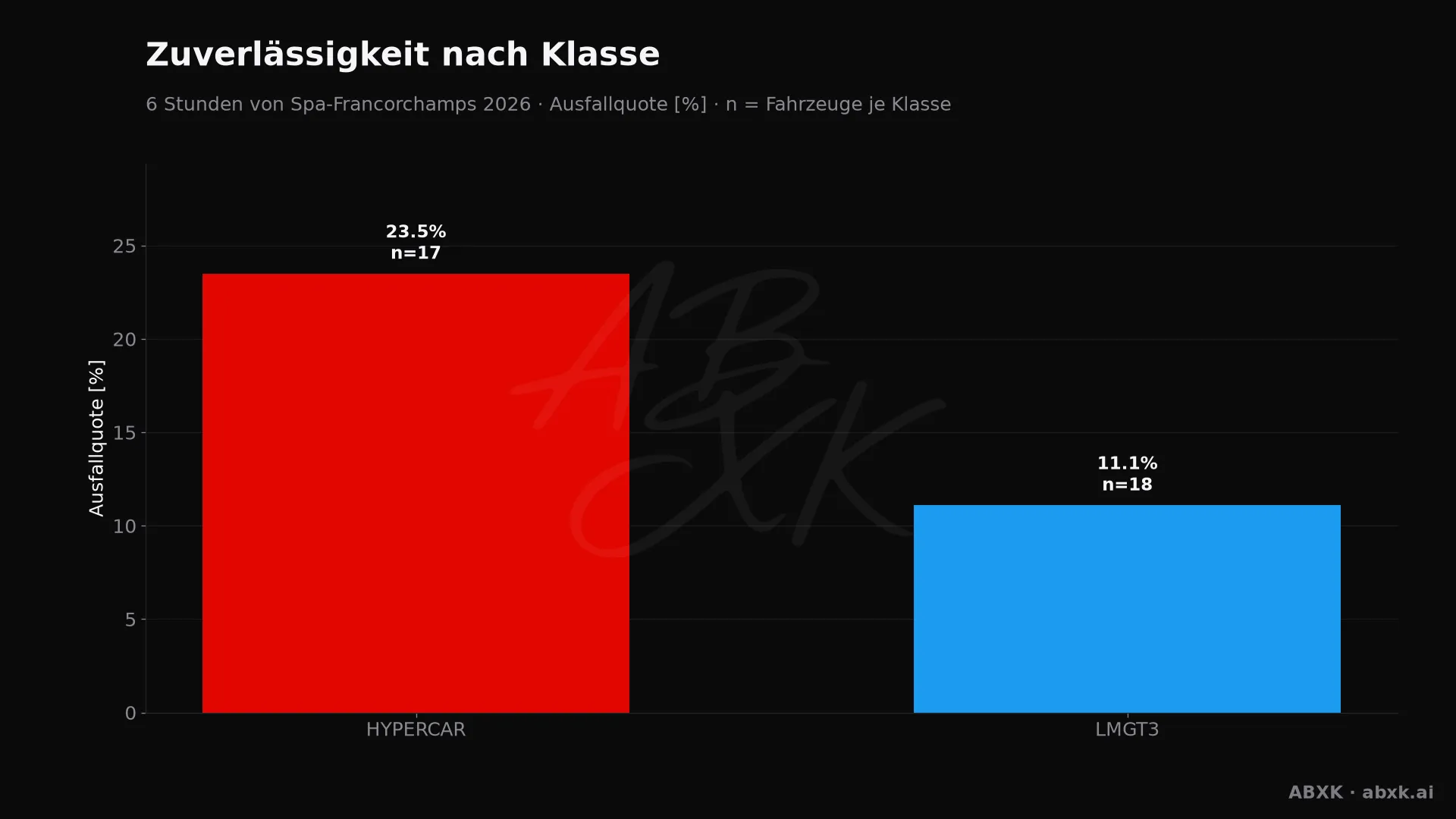 Ausfallquote je Klasse, hinter jedem Balken die Zahl der Starter.