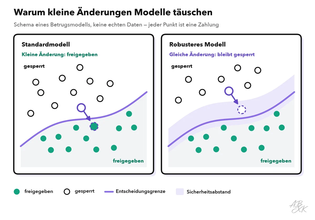 Schema einer Entscheidungsgrenze zwischen freigegebenen und gesperrten Zahlungen; eine gesperrte Zahlung nah an der Grenze überquert sie nach einer kleinen Änderung, ein robusteres Modell hält einen breiteren Abstand
