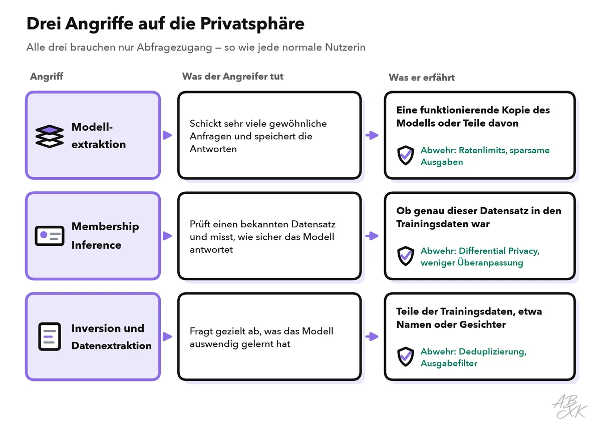 Drei Angriffe auf die Privatsphäre nebeneinander: Modellextraktion schickt viele Anfragen und baut eine Kopie des Modells, Membership Inference prüft, ob ein bestimmter Datensatz im Training war, Inversion rekonstruiert Trainingsdaten aus den Antworten