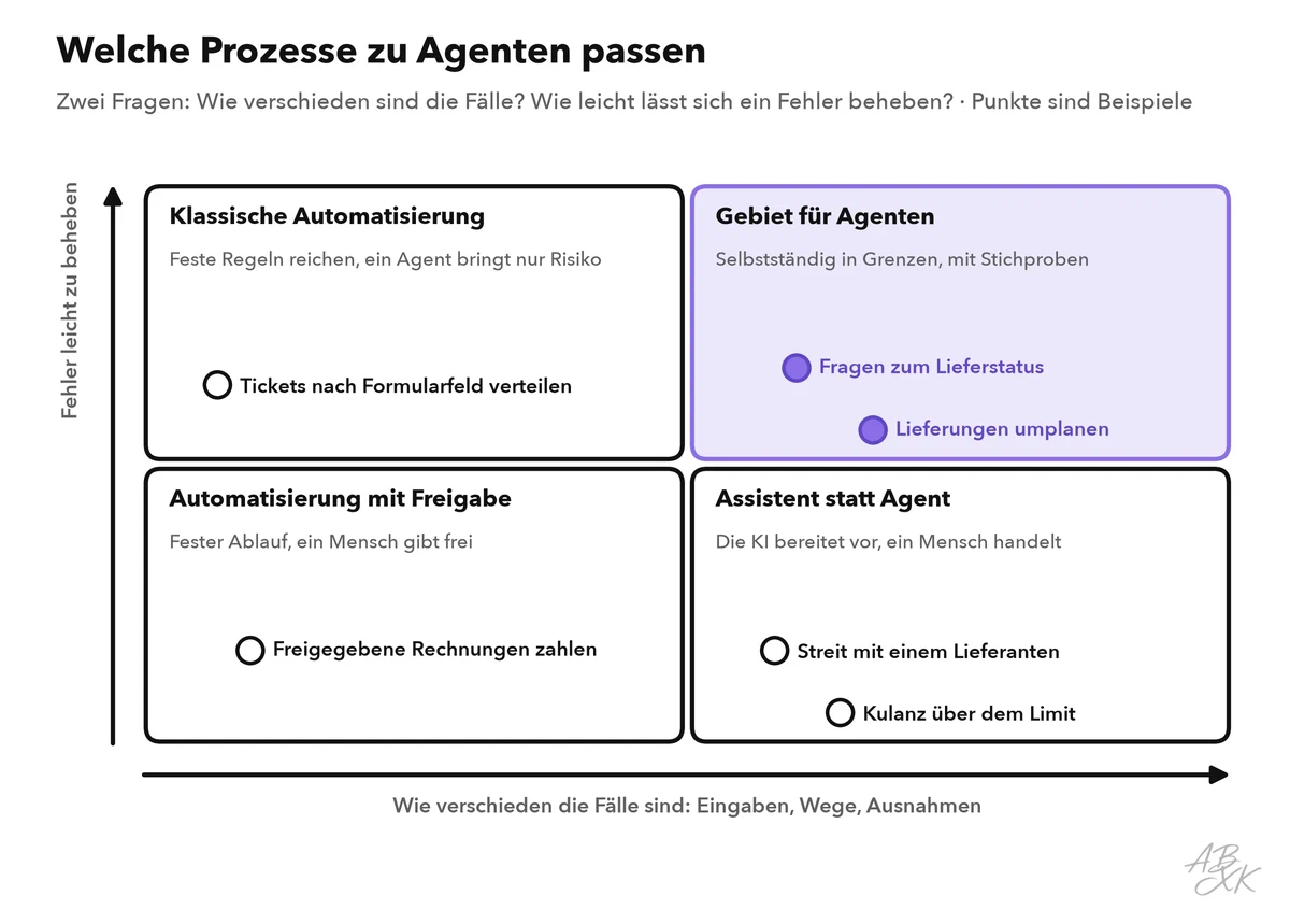 Vier-Felder-Matrix: auf der waagerechten Achse, wie verschieden die Fälle sind, auf der senkrechten, wie leicht sich Fehler beheben lassen; Felder für klassische Automatisierung, Gebiet für Agenten, Automatisierung mit Freigabe und Assistent statt Agent, mit Beispielprozessen