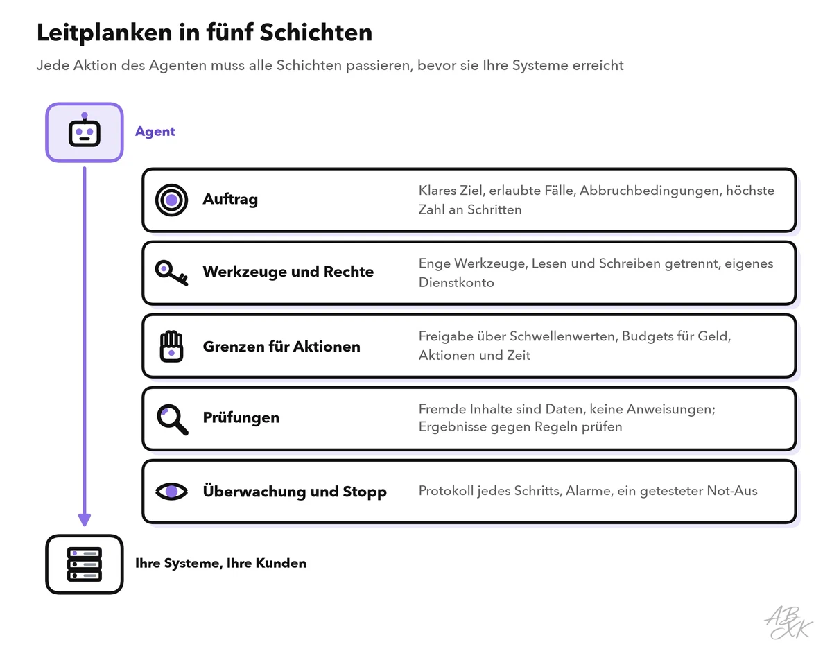 Fünf gestapelte Schichten zwischen dem Agenten oben und Ihren Systemen und Kunden unten: Auftrag, Werkzeuge und Rechte, Grenzen für Aktionen, Prüfungen, Überwachung und Stopp