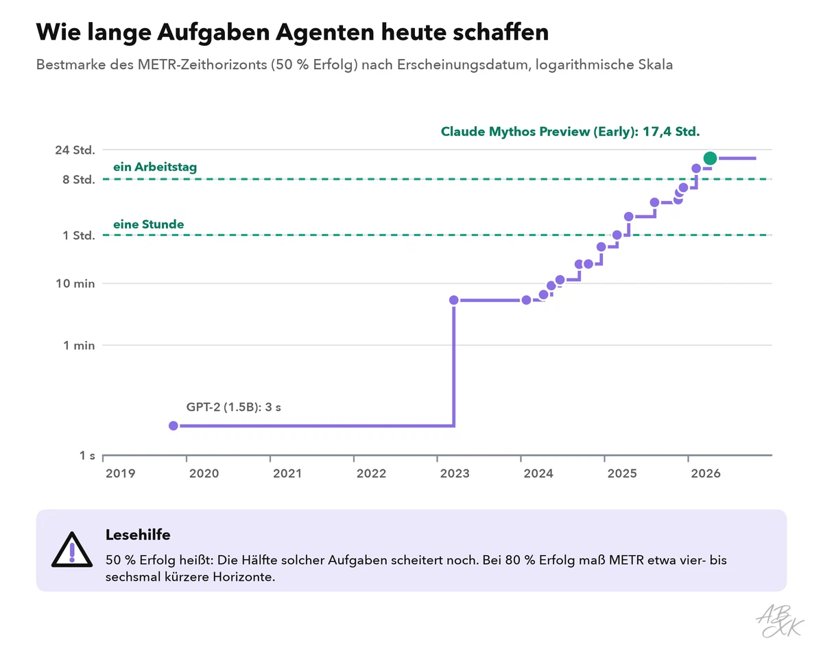 Stufendiagramm auf logarithmischer Skala: die Bestmarke des METR-Zeithorizonts nach Erscheinungsdatum der Modelle, von Sekunden im Jahr 2019 bis zu vielen Stunden heute, mit gestrichelten Bezugslinien für eine Stunde und einen Arbeitstag