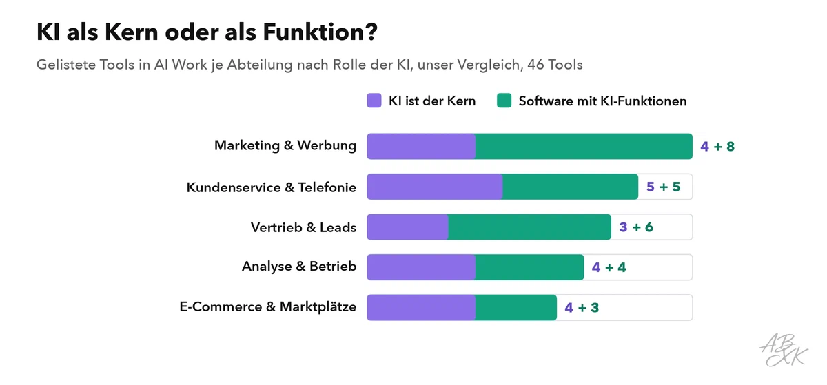 Gestapeltes Balkendiagramm: gelistete Tools je Abteilung in AI Work, aufgeteilt in Tools mit KI als Kern und Software mit KI-Funktionen