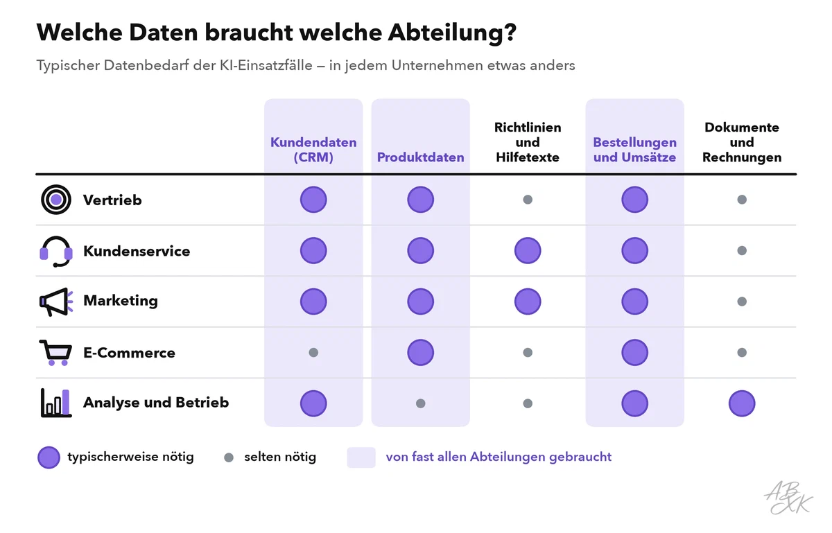 Matrix: welche Arten von Unternehmensdaten die KI-Einsatzfälle jeder Abteilung typischerweise brauchen