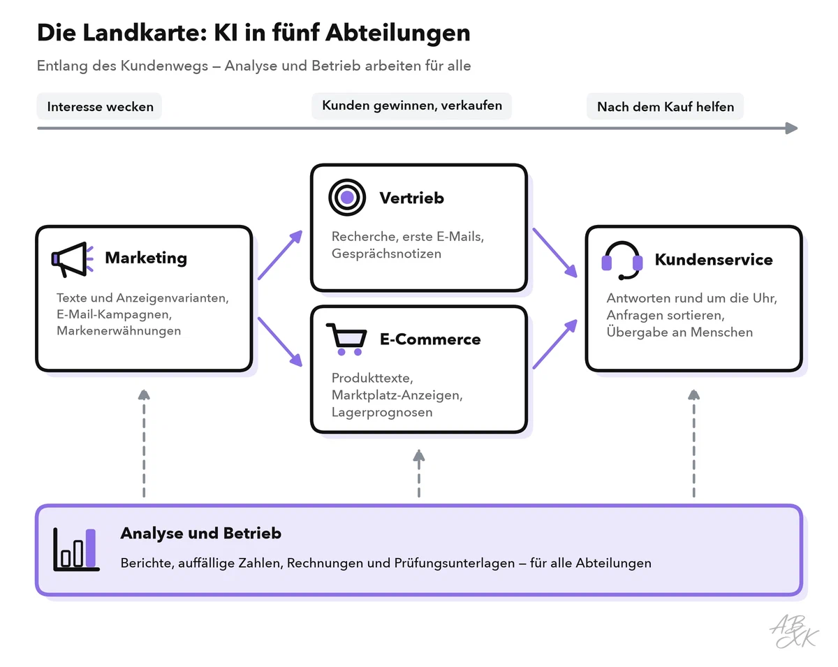 Landkarte: Marketing, Vertrieb, E-Commerce und Kundenservice entlang des Kundenwegs, mit Analyse und Betrieb als Grundlage für alle