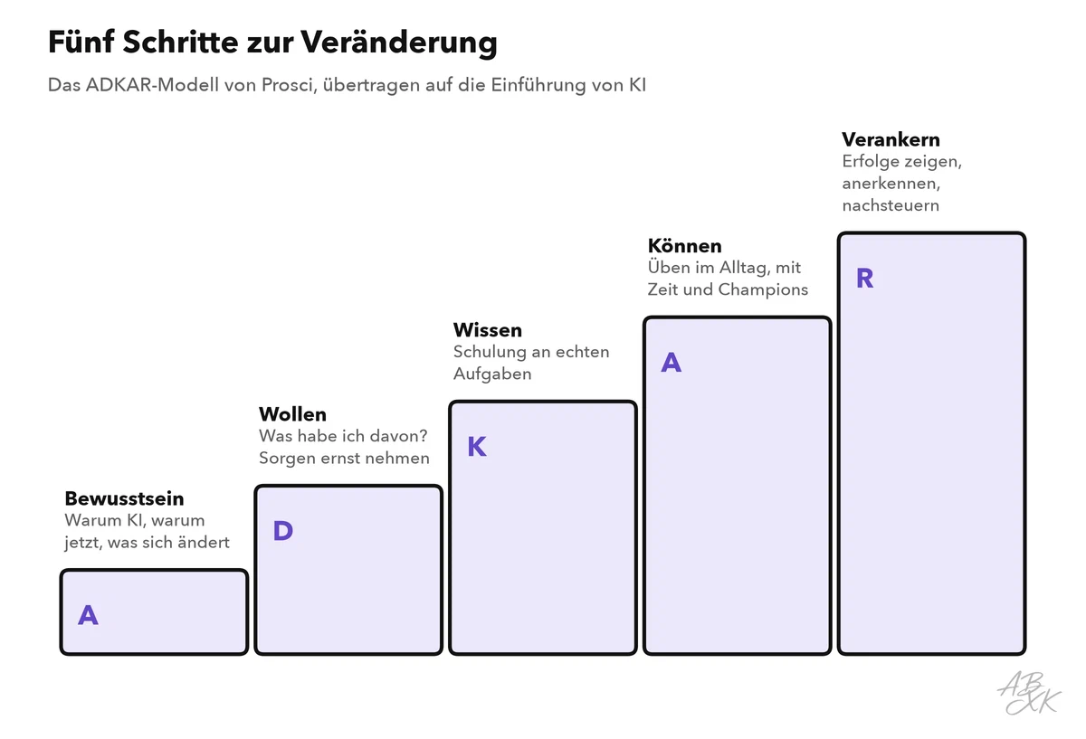Fünf ansteigende Stufen des ADKAR-Modells mit je einem KI-Beispiel: Bewusstsein, Wollen, Wissen, Können, Verankern