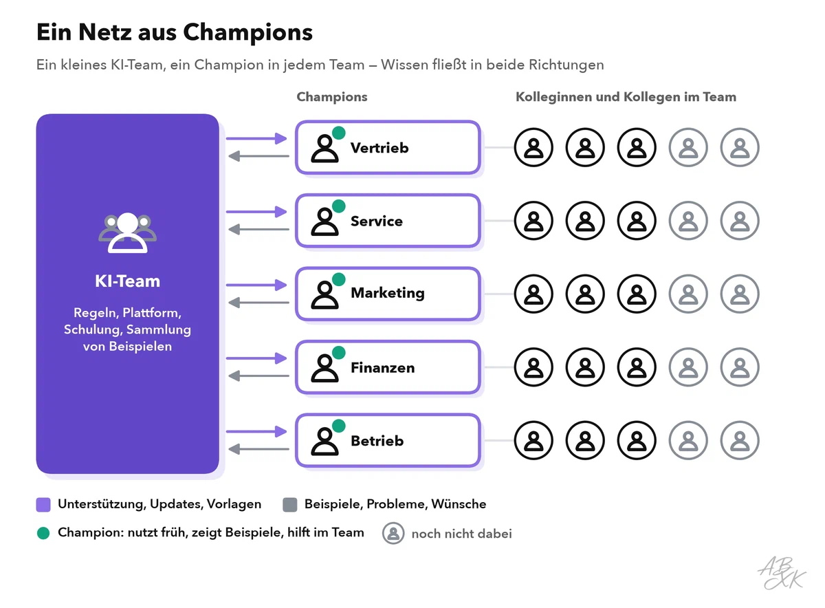Ein zentrales KI-Team, verbunden mit fünf Champions in Vertrieb, Service, Marketing, Finanzen und Betrieb; jeder Champion unterstützt fünf Kolleginnen und Kollegen, von denen drei das Tool schon nutzen