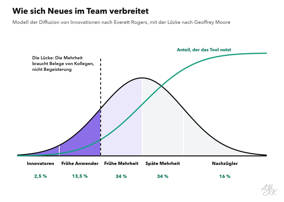 Glockenkurve der fünf Gruppen nach Rogers mit ihren Anteilen, eine S-Kurve des Anteils der Nutzenden und eine gestrichelte Linie für die Lücke zwischen frühen Anwendern und früher Mehrheit