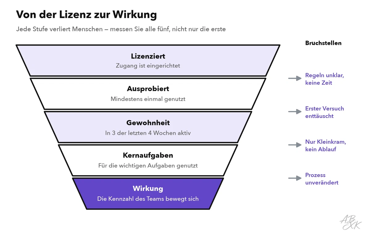 Trichter mit fünf Stufen: lizenziert, ausprobiert, Gewohnheit, Kernaufgaben, Wirkung; rechts die typischen Bruchstellen zwischen den Stufen