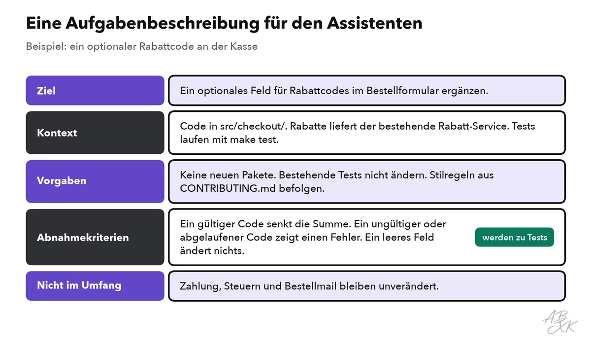 Eine Aufgabenbeschreibung in fünf Teilen — Ziel, Kontext, Vorgaben, Abnahmekriterien und was nicht zum Umfang gehört — ausgefüllt für ein Rabattcode-Feld