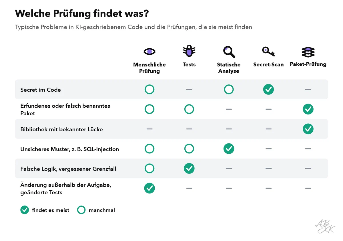 Matrix aus sechs häufigen Problemen in KI-geschriebenem Code und fünf Arten von Prüfungen; Markierungen zeigen, welche Prüfungen welches Problem meist finden