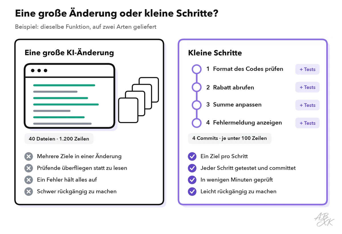 Vergleich einer großen KI-Änderung über viele Dateien mit gemischten Zielen und vier kleinen Schritten, jeder mit einem Ziel, eigenen Tests und eigenem Commit