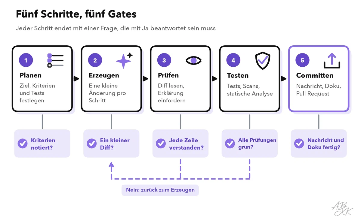 Fünf Schritte vom Plan bis zum Commit, jeder mit einer Gate-Frage: Kriterien notiert, ein kleiner Diff, jede Zeile verstanden, alle Prüfungen grün, Nachricht und Doku fertig; ein gestrichelter Weg führt vom Prüfen und Testen zurück zum Erzeugen